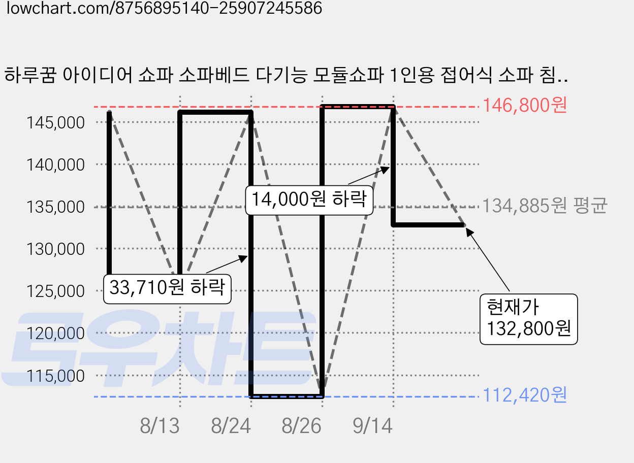 하루꿈 아이디어 쇼파 소파베드 다기능 모듈쇼파 1인용 접어식 소파 침대, 다크 그린 가격 변동 차트, 현재가 132,800원, 관측 최저가 112,420원