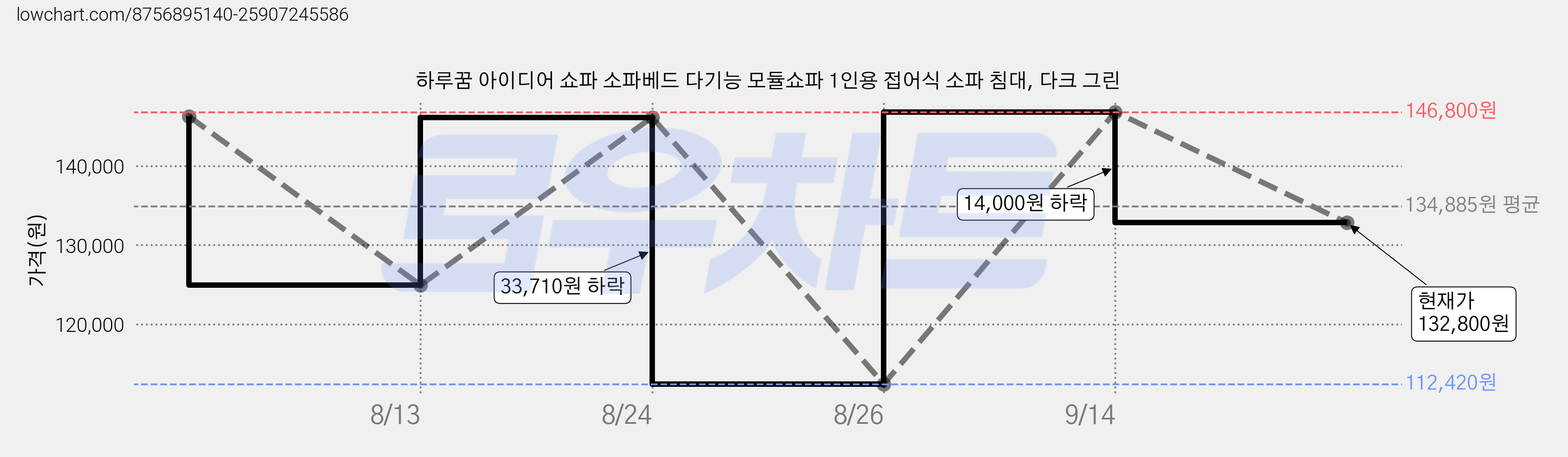 하루꿈 아이디어 쇼파 소파베드 다기능 모듈쇼파 1인용 접어식 소파 침대, 다크 그린 가격 변동 차트, 현재가 132,800원, 관측 최저가 112,420원