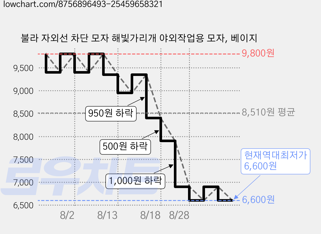 불라 자외선 차단 모자 해빛가리개 야외작업용 모자, 베이지 가격 변동 차트, 현재가 6,600원, 역대최저가