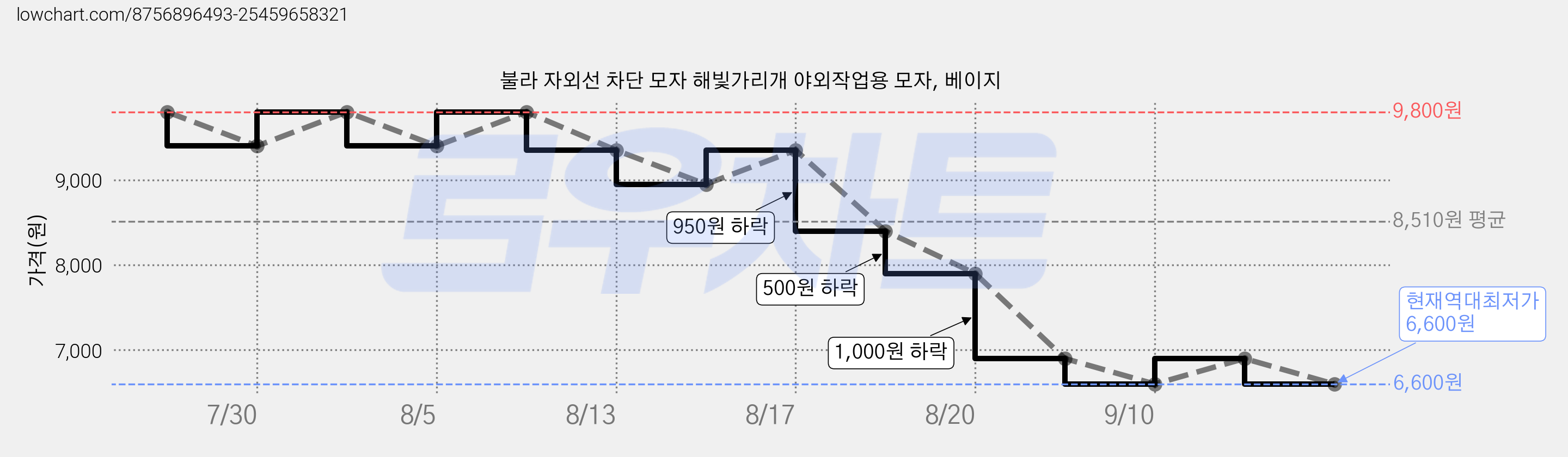 불라 자외선 차단 모자 해빛가리개 야외작업용 모자, 베이지 가격 변동 차트, 현재가 6,600원, 역대최저가
