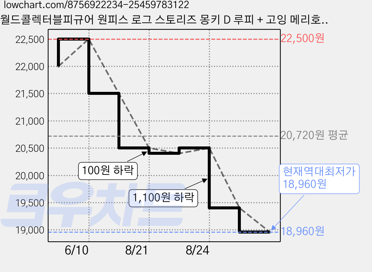월드콜렉터블피규어 원피스 로그 스토리즈 몽키 D 루피 + 고잉 메리호 피규어 세트, 1세트 가격 변동 차트, 현재가 18,960원, 역대최저가