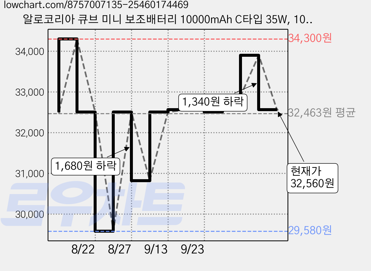 알로코리아 큐브 미니 보조배터리 10000mAh C타입 35W, 1001pps, 아이보리 가격 변동 차트, 현재가 32,560원, 관측 최저가 29,580원