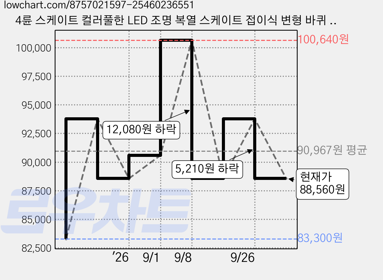 4륜 스케이트 컬러풀한 LED 조명 복열 스케이트 접이식 변형 바퀴 남녀공용 운동화 탈부착 스케이트 인라인 스케이트, 보라 가격 변동 차트, 현재가 88,560원, 역대최저가