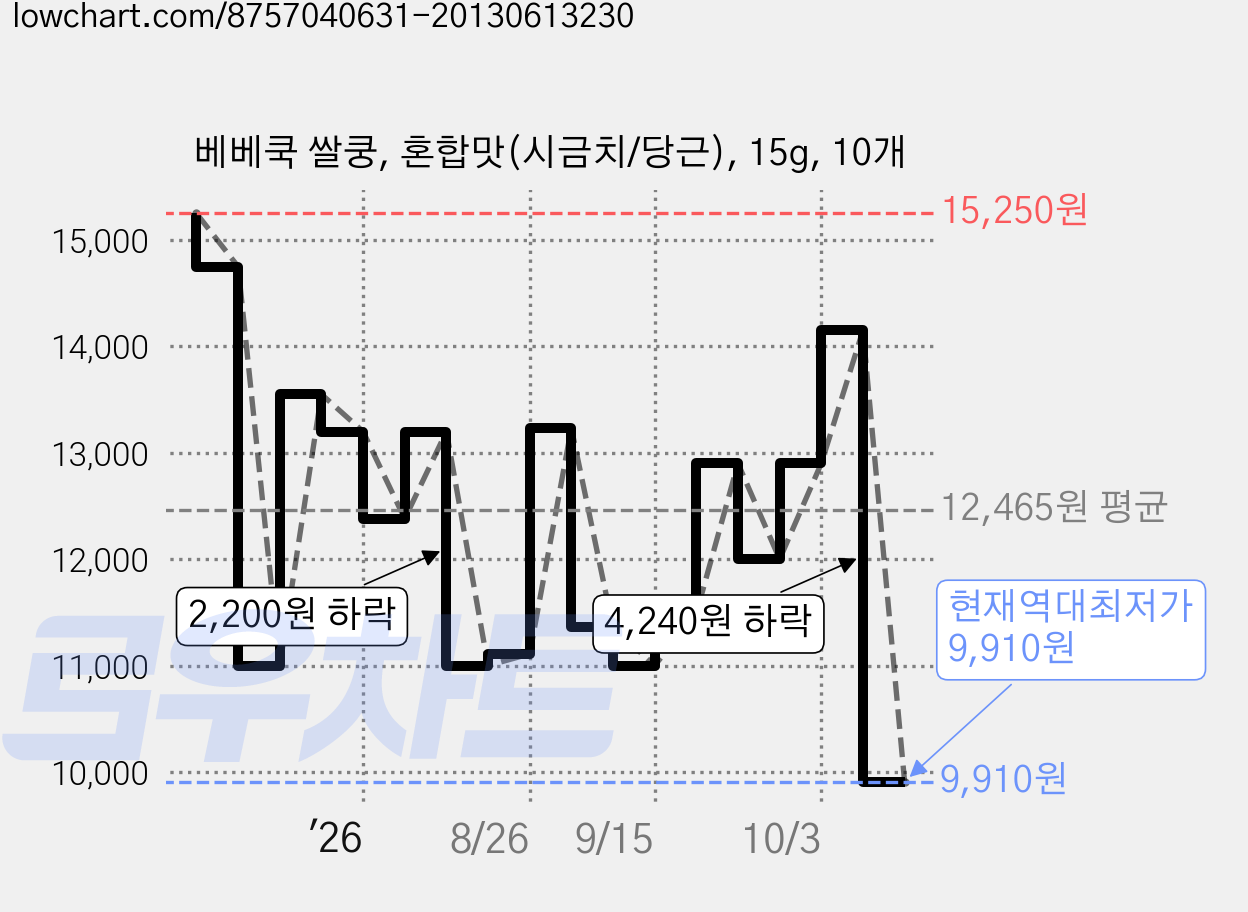 베베쿡 쌀쿵, 혼합맛(시금치/당근), 15g, 10개 가격 변동 차트, 현재가 9,910원, 역대최저가