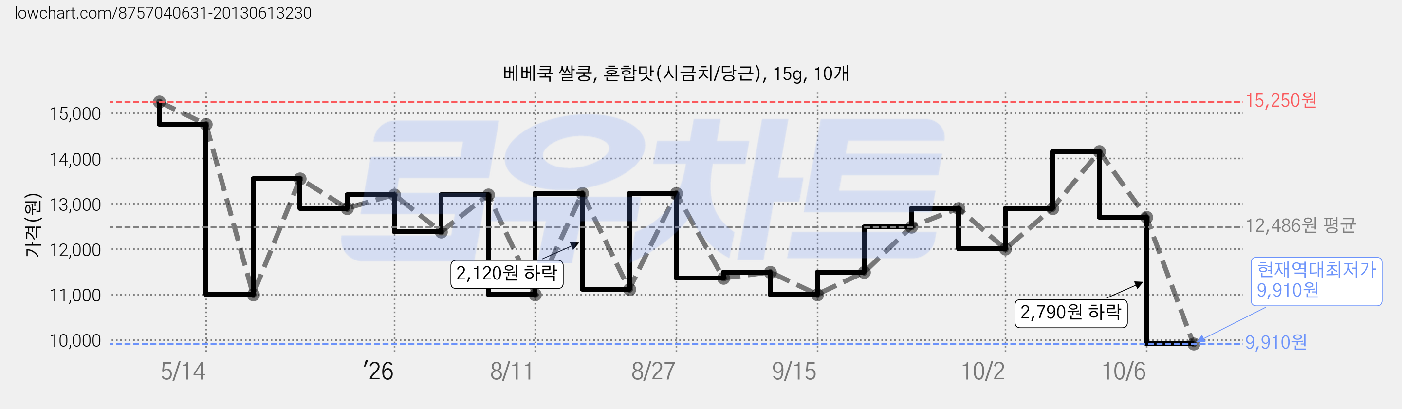 베베쿡 쌀쿵, 혼합맛(시금치/당근), 15g, 10개 가격 변동 차트, 현재가 9,910원, 역대최저가