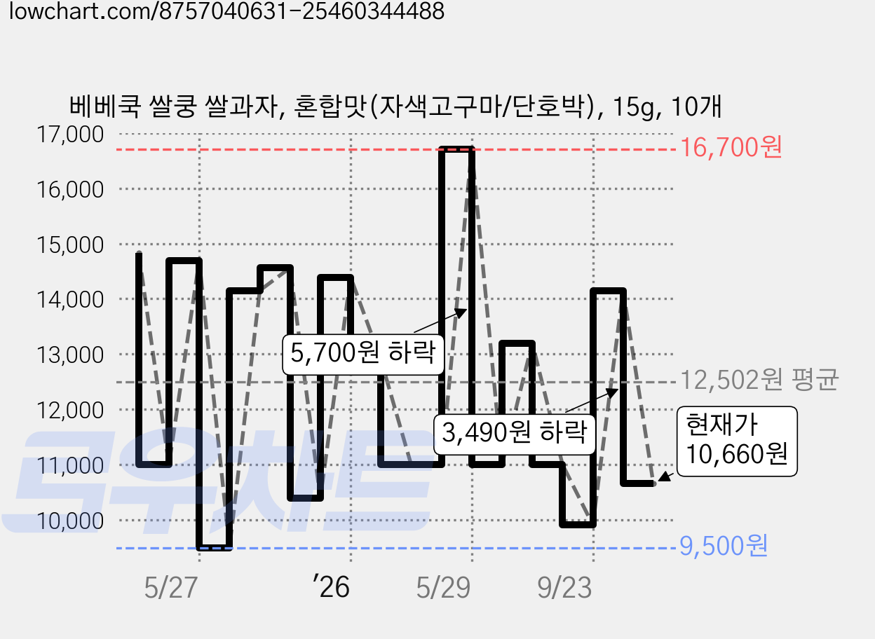 베베쿡 쌀쿵 쌀과자, 혼합맛(자색고구마/단호박), 15g, 10개 가격 변동 차트, 현재가 10,660원, 관측 최저가 9,500원