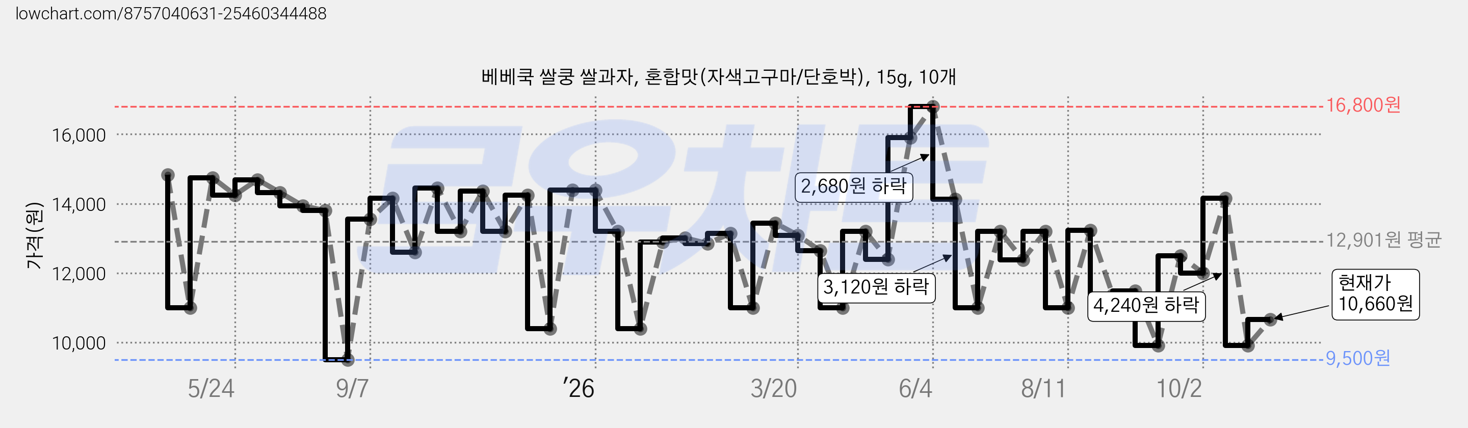 베베쿡 쌀쿵 쌀과자, 혼합맛(자색고구마/단호박), 15g, 10개 가격 변동 차트, 현재가 10,660원, 관측 최저가 9,500원