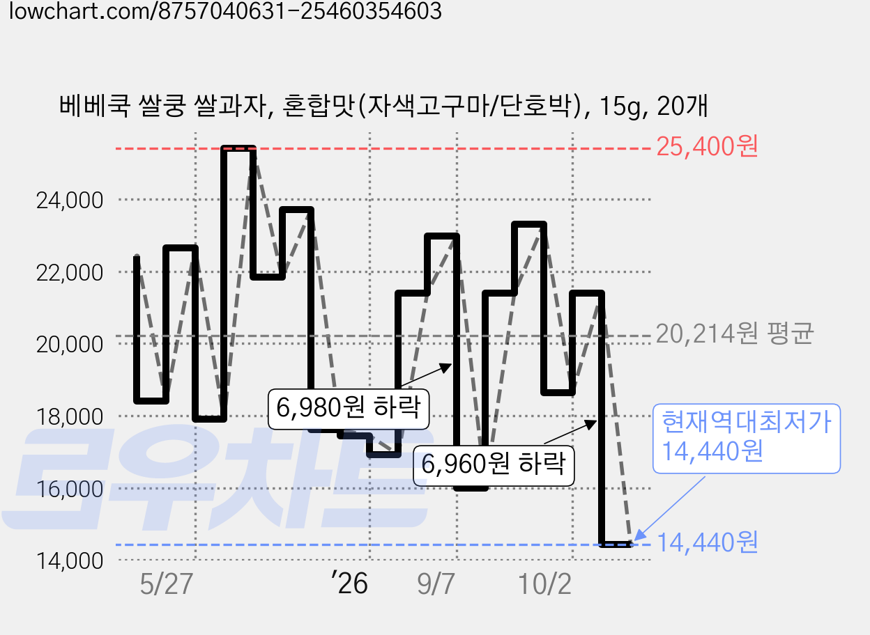 베베쿡 쌀쿵 쌀과자, 혼합맛(자색고구마/단호박), 15g, 20개 가격 변동 차트, 현재가 14,440원, 역대최저가