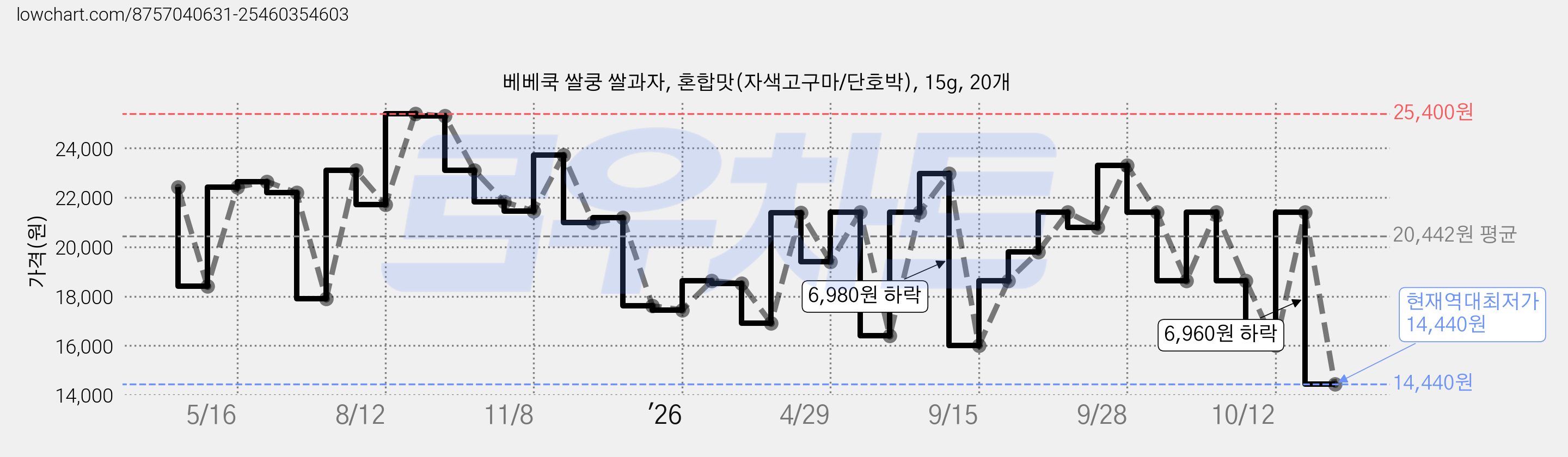 베베쿡 쌀쿵 쌀과자, 혼합맛(자색고구마/단호박), 15g, 20개 가격 변동 차트, 현재가 14,440원, 역대최저가