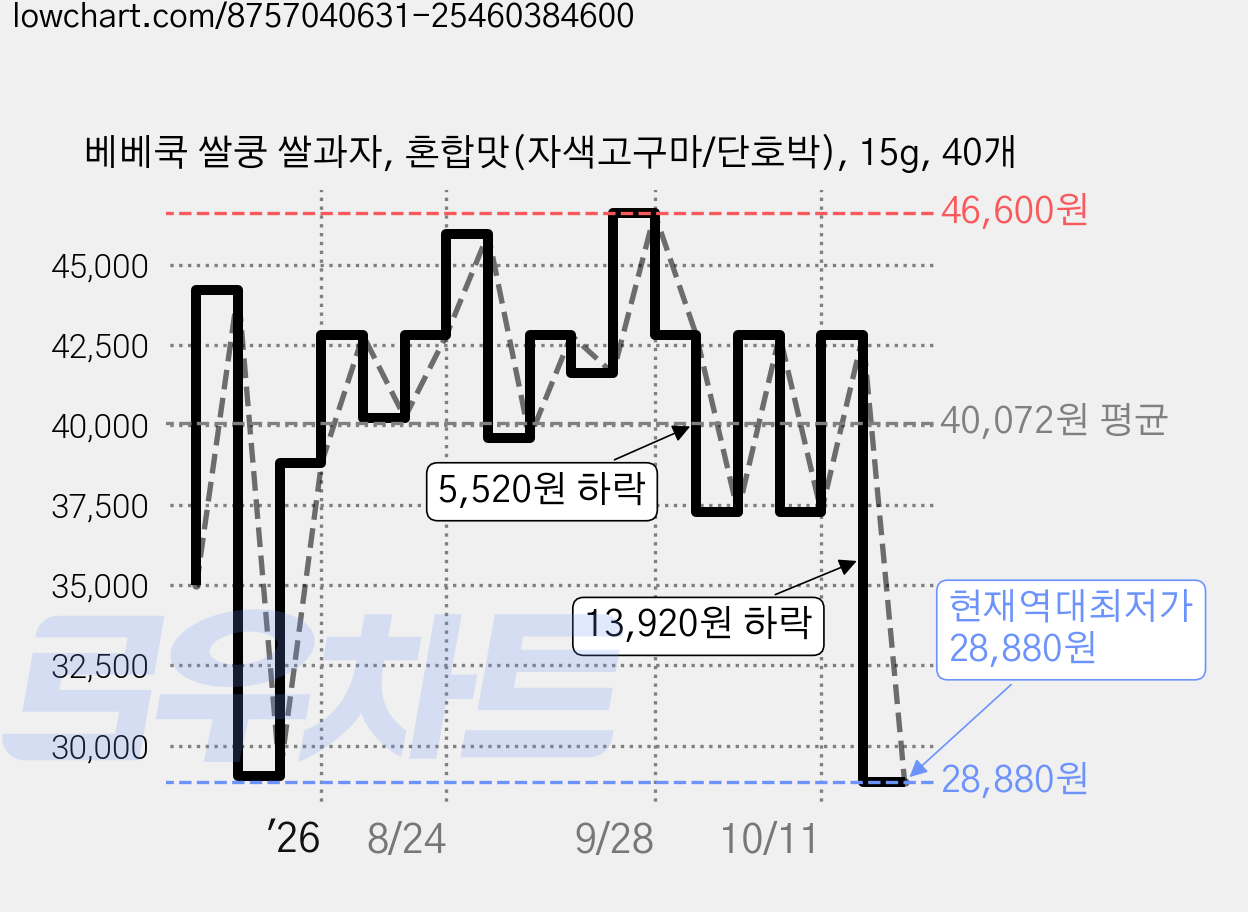 베베쿡 쌀쿵 쌀과자, 혼합맛(자색고구마/단호박), 15g, 40개 가격 변동 차트, 현재가 28,880원, 역대최저가