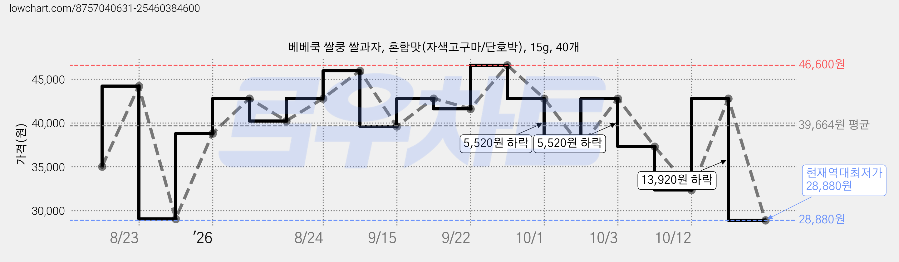 베베쿡 쌀쿵 쌀과자, 혼합맛(자색고구마/단호박), 15g, 40개 가격 변동 차트, 현재가 28,880원, 역대최저가