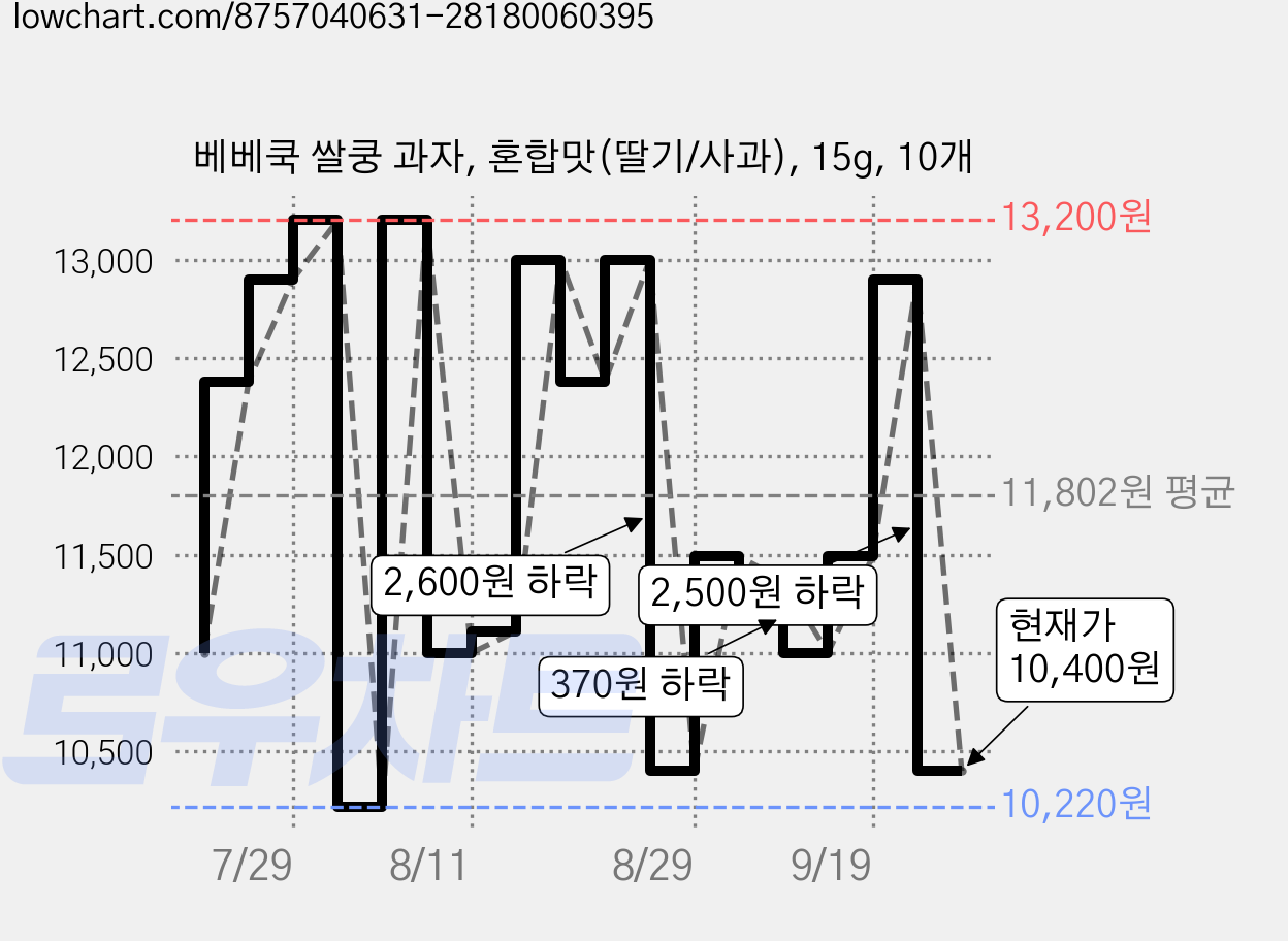 베베쿡 쌀쿵 과자, 혼합맛(딸기/사과), 15g, 10개 가격 변동 차트, 현재가 10,400원, 관측 최저가 9,880원