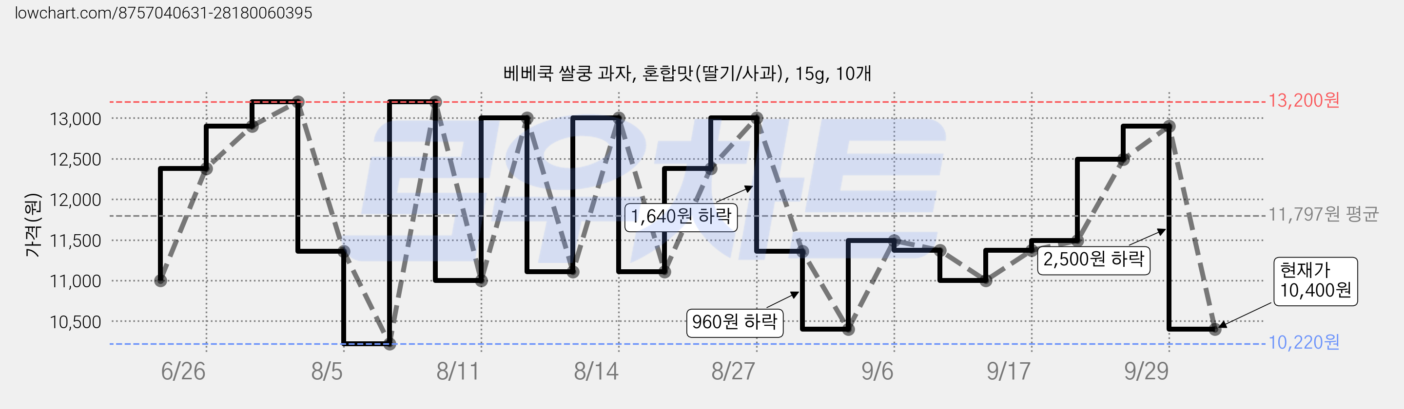 베베쿡 쌀쿵 과자, 혼합맛(딸기/사과), 15g, 10개 가격 변동 차트, 현재가 10,400원, 관측 최저가 9,880원