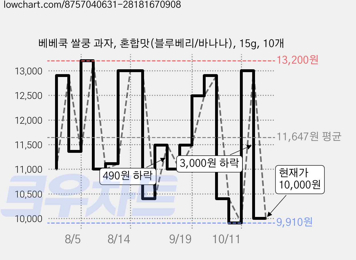 베베쿡 쌀쿵 과자, 혼합맛(블루베리/바나나), 15g, 10개 가격 변동 차트, 현재가 10,000원, 관측 최저가 9,880원
