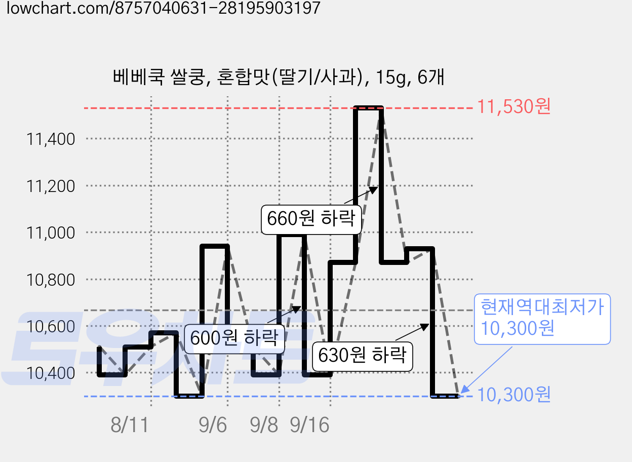 베베쿡 쌀쿵, 혼합맛(딸기/사과), 15g, 6개 가격 변동 차트, 현재가 10,300원, 역대최저가
