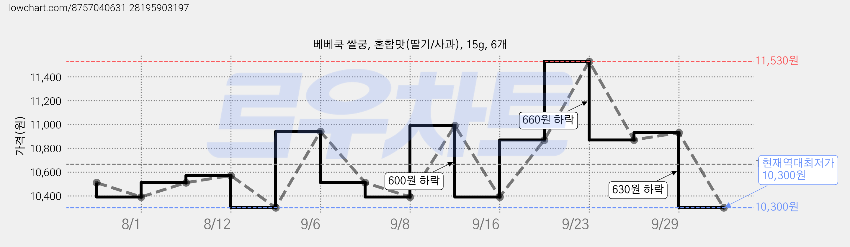 베베쿡 쌀쿵, 혼합맛(딸기/사과), 15g, 6개 가격 변동 차트, 현재가 10,300원, 역대최저가