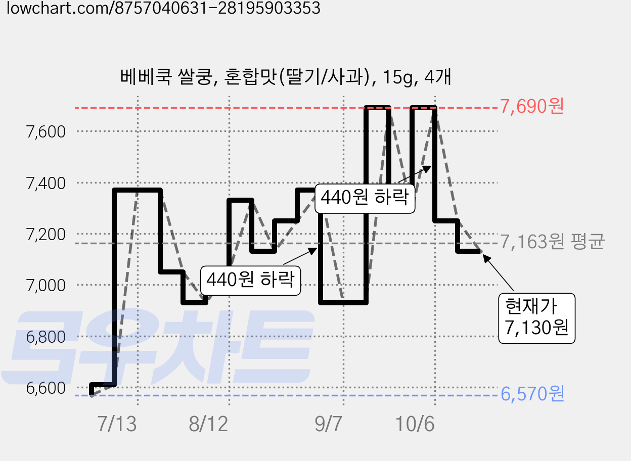 베베쿡 쌀쿵, 혼합맛(딸기/사과), 15g, 4개 가격 변동 차트, 현재가 7,130원, 관측 최저가 6,570원