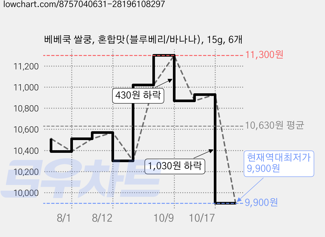 베베쿡 쌀쿵, 혼합맛(블루베리/바나나), 15g, 6개 가격 변동 차트, 현재가 9,900원, 역대최저가
