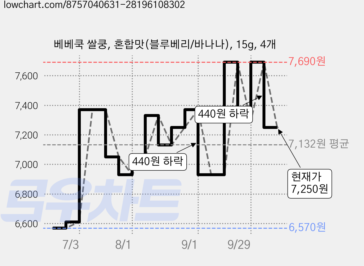베베쿡 쌀쿵, 혼합맛(블루베리/바나나), 15g, 4개 가격 변동 차트, 현재가 7,250원, 관측 최저가 6,570원