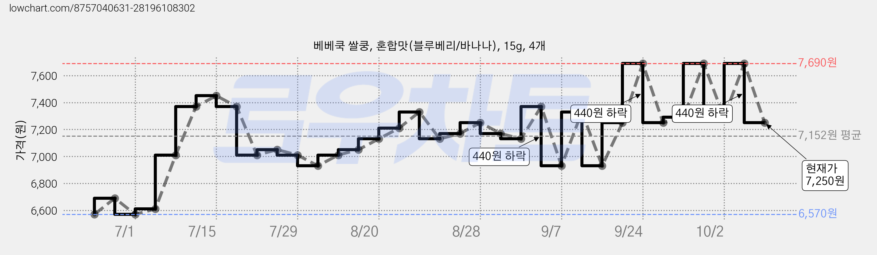 베베쿡 쌀쿵, 혼합맛(블루베리/바나나), 15g, 4개 가격 변동 차트, 현재가 7,250원, 관측 최저가 6,570원