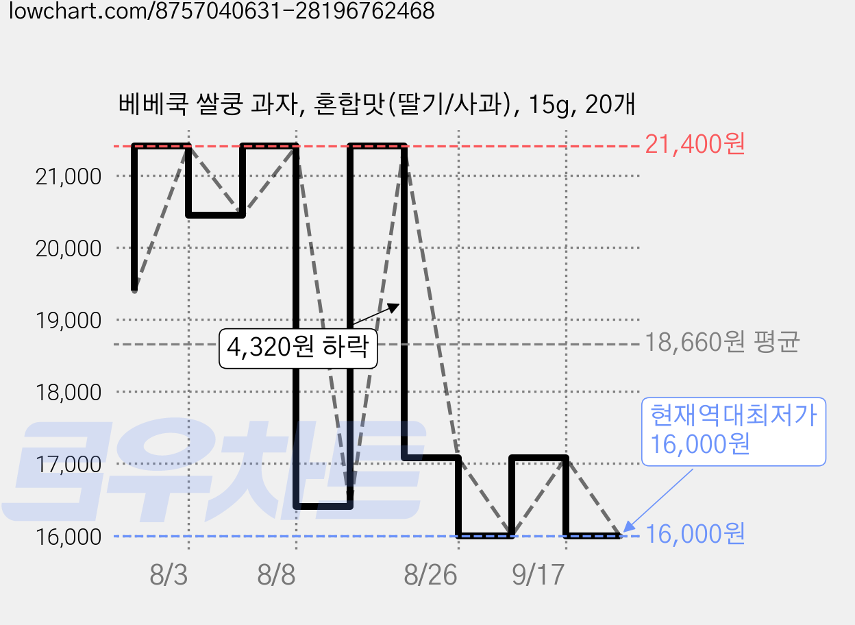 베베쿡 쌀쿵 과자, 혼합맛(딸기/사과), 15g, 20개 가격 변동 차트, 현재가 16,000원, 역대최저가