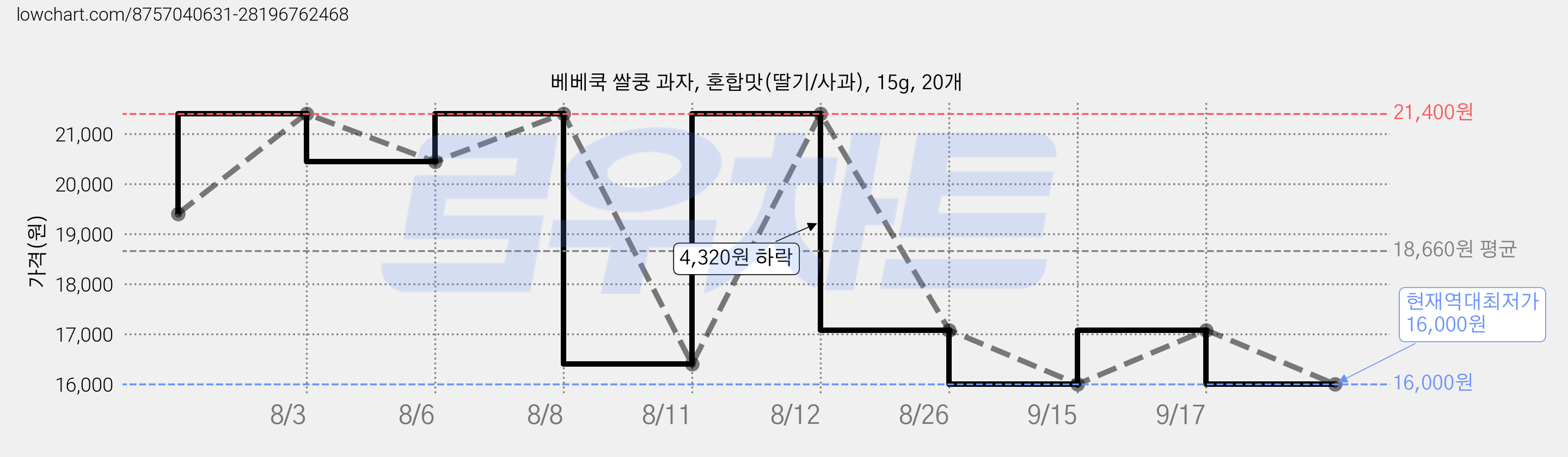 베베쿡 쌀쿵 과자, 혼합맛(딸기/사과), 15g, 20개 가격 변동 차트, 현재가 16,000원, 역대최저가