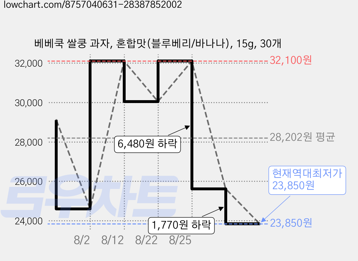 베베쿡 쌀쿵 과자, 혼합맛(블루베리/바나나), 15g, 30개 가격 변동 차트, 현재가 23,850원, 역대최저가
