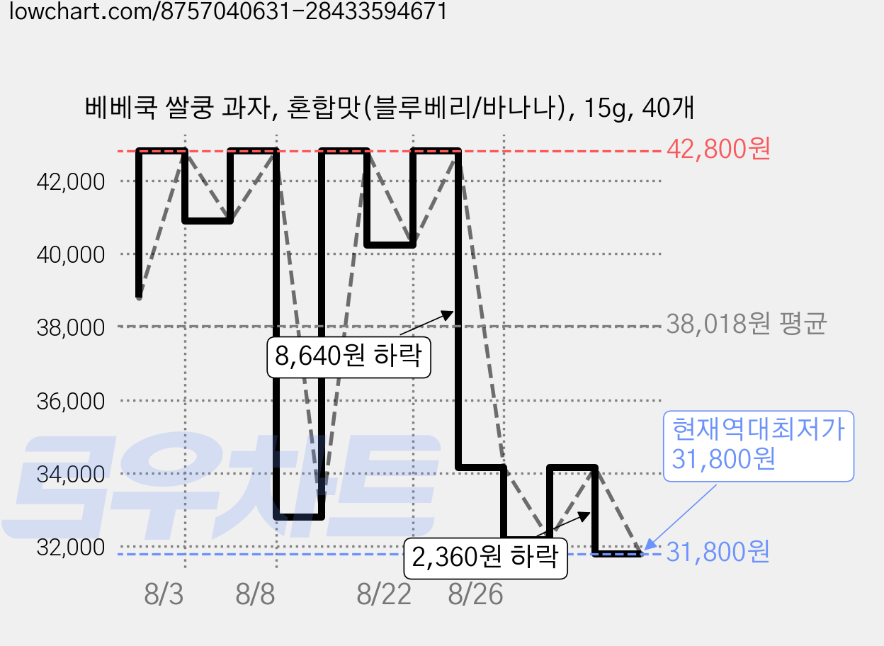 베베쿡 쌀쿵 과자, 혼합맛(블루베리/바나나), 15g, 40개 가격 변동 차트, 현재가 31,800원, 역대최저가