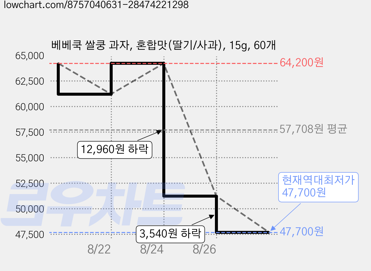 베베쿡 쌀쿵 과자, 혼합맛(딸기/사과), 15g, 60개 가격 변동 차트, 현재가 47,700원, 역대최저가