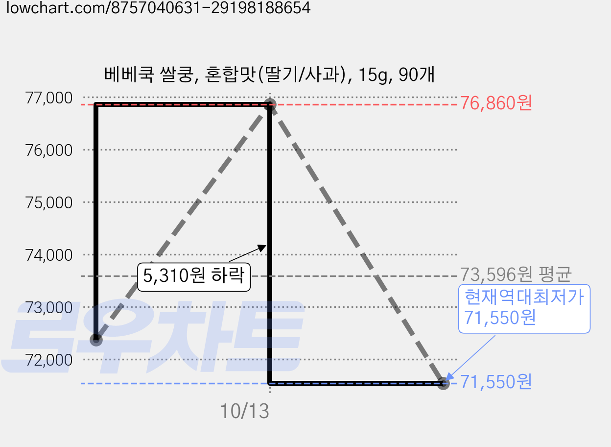 베베쿡 쌀쿵, 혼합맛(딸기/사과), 15g, 90개 가격 변동 차트, 현재가 71,550원, 역대최저가