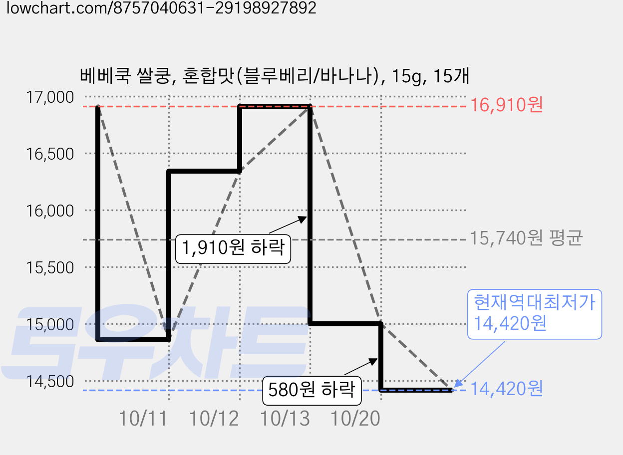 베베쿡 쌀쿵, 혼합맛(블루베리/바나나), 15g, 15개 가격 변동 차트, 현재가 14,420원, 역대최저가