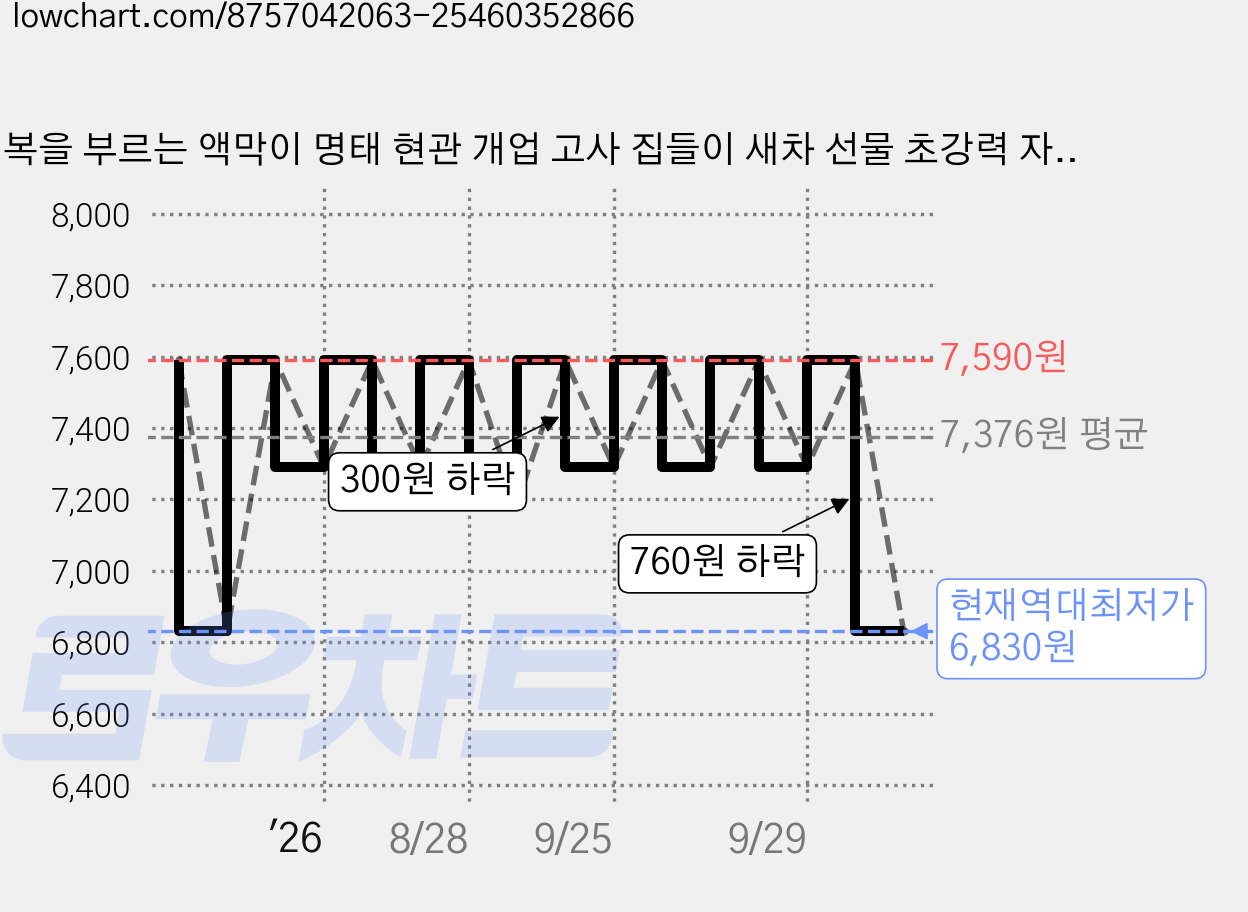 복을 부르는 액막이 명태 현관 개업 고사 집들이 새차 선물 초강력 자석 후크 가격 변동 차트, 현재가 6,830원, 역대최저가
