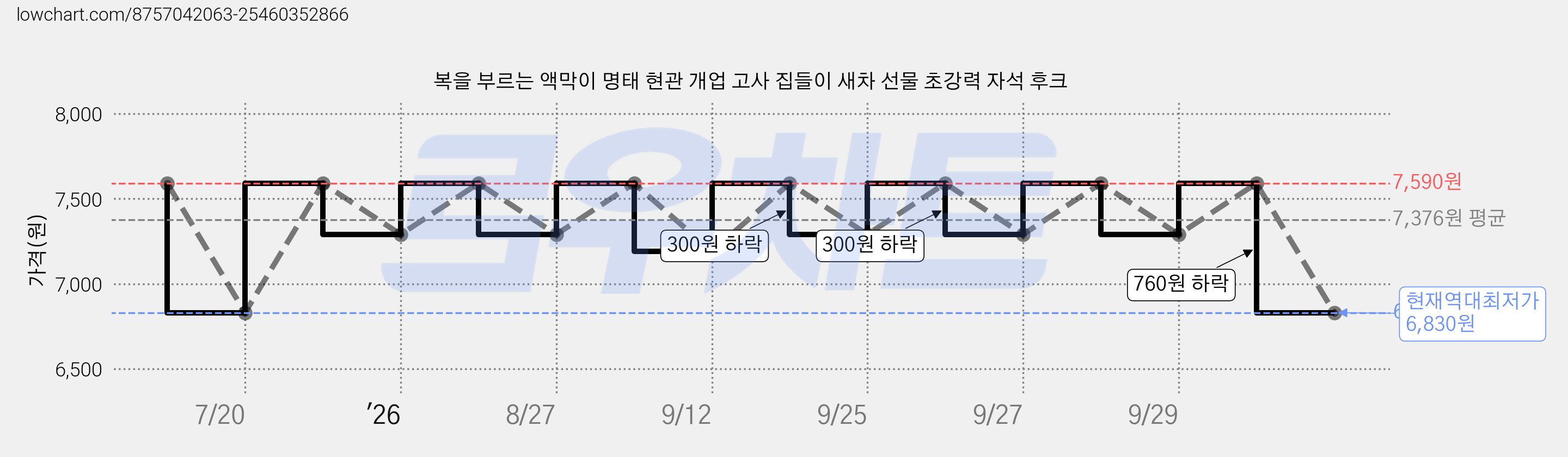 복을 부르는 액막이 명태 현관 개업 고사 집들이 새차 선물 초강력 자석 후크 가격 변동 차트, 현재가 6,830원, 역대최저가