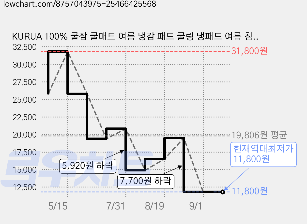KURUA 100% 쿨잠 쿨매트 여름 냉감 패드 쿨링 냉패드 여름 침대 매트리스 카페트, 화이트 가격 변동 차트, 현재가 11,800원, 역대최저가