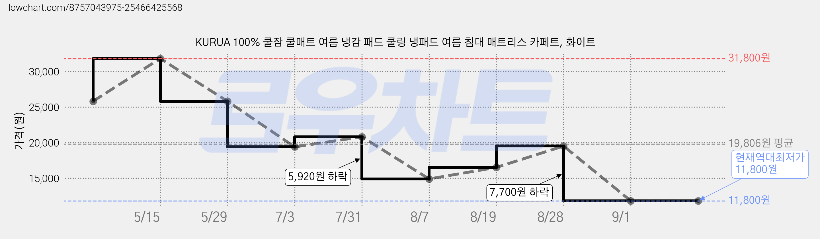 KURUA 100% 쿨잠 쿨매트 여름 냉감 패드 쿨링 냉패드 여름 침대 매트리스 카페트, 화이트 가격 변동 차트, 현재가 11,800원, 역대최저가