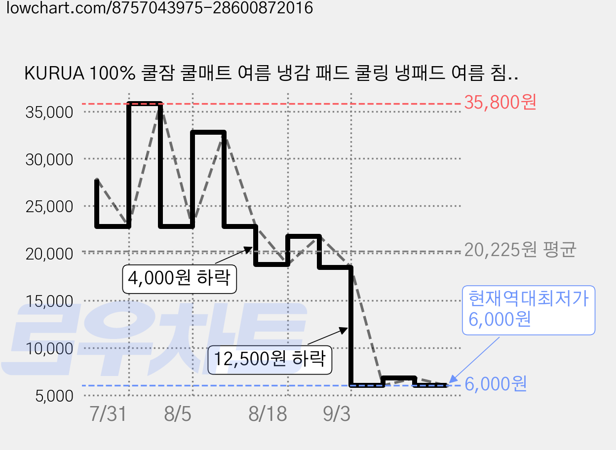 KURUA 100% 쿨잠 쿨매트 여름 냉감 패드 쿨링 냉패드 여름 침대 매트리스 카페트, 화이트_가는 줄무늬 가격 변동 차트, 현재가 6,000원, 역대최저가
