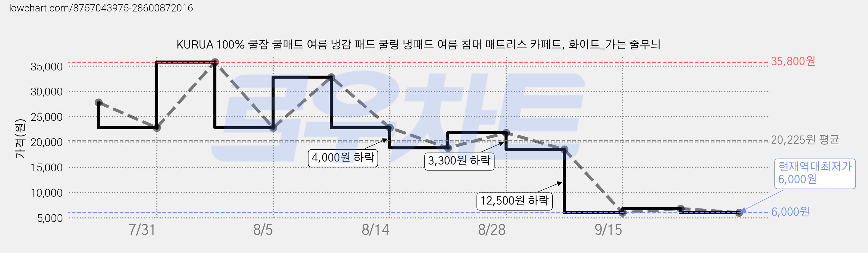 KURUA 100% 쿨잠 쿨매트 여름 냉감 패드 쿨링 냉패드 여름 침대 매트리스 카페트, 화이트_가는 줄무늬 가격 변동 차트, 현재가 6,000원, 역대최저가
