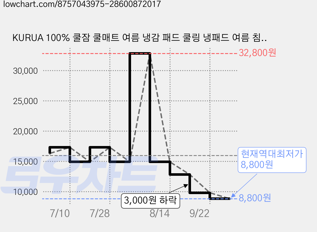 KURUA 100% 쿨잠 쿨매트 여름 냉감 패드 쿨링 냉패드 여름 침대 매트리스 카페트, 화이트_가는 줄무늬 가격 변동 차트, 현재가 8,800원, 역대최저가