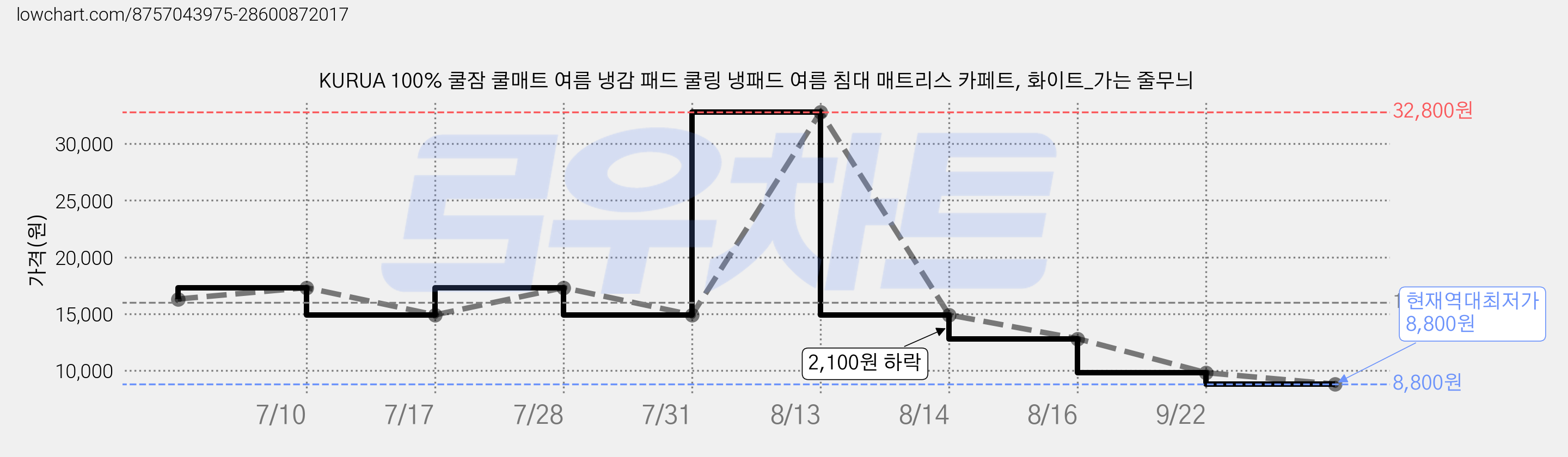 KURUA 100% 쿨잠 쿨매트 여름 냉감 패드 쿨링 냉패드 여름 침대 매트리스 카페트, 화이트_가는 줄무늬 가격 변동 차트, 현재가 8,800원, 역대최저가
