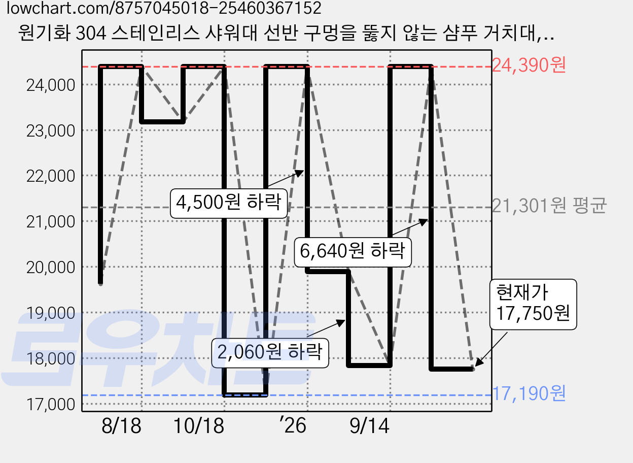 원기화 304 스테인리스 샤워대 선반 구멍을 뚫지 않는 샴푸 거치대, 1개, 실버 가격 변동 차트, 현재가 17,750원, 관측 최저가 17,190원