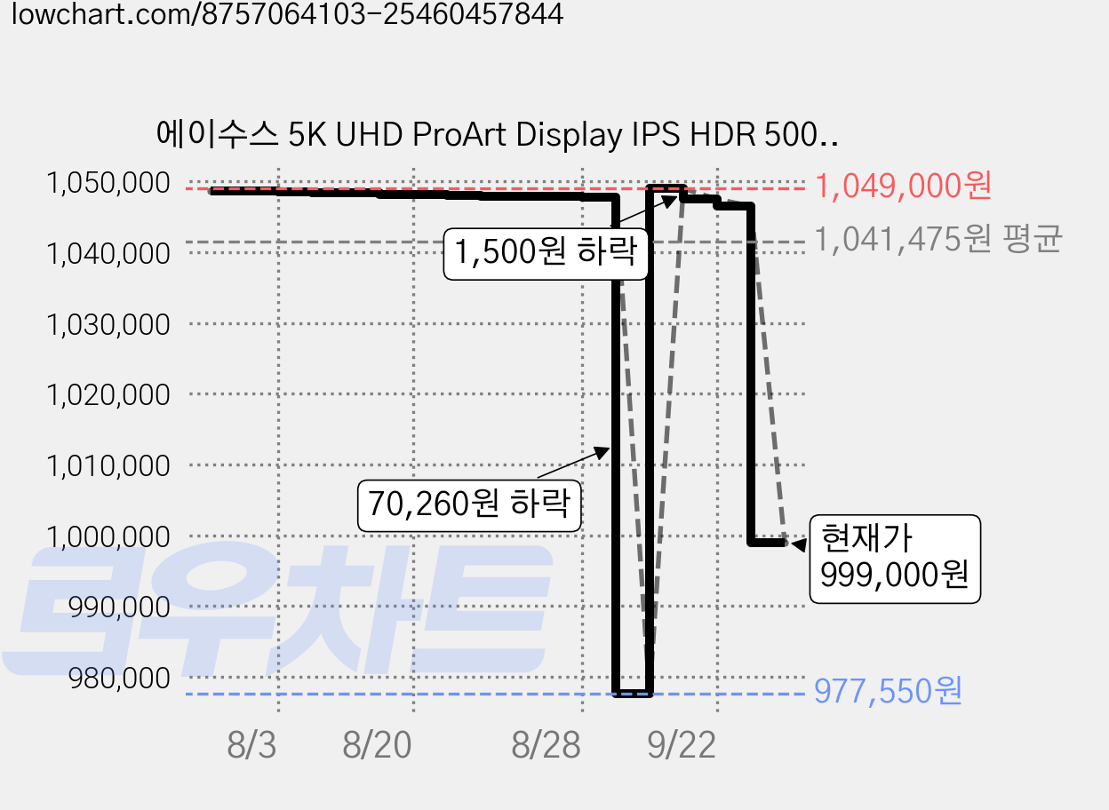 에이수스 5K UHD ProArt Display IPS HDR 500 USB-C 멀티스탠드 전문가용 컴퓨터 모니터, 68.5cm, PA27JCV 가격 변동 차트, 현재가 999,000원, 관측 최저가 977,550원