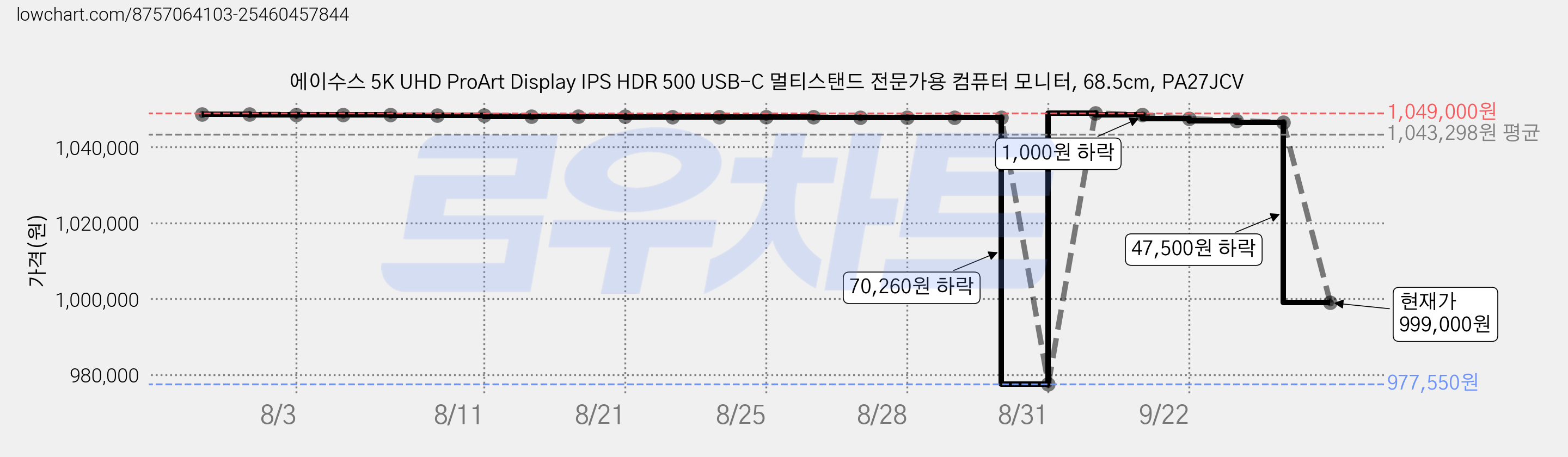 에이수스 5K UHD ProArt Display IPS HDR 500 USB-C 멀티스탠드 전문가용 컴퓨터 모니터, 68.5cm, PA27JCV 가격 변동 차트, 현재가 999,000원, 관측 최저가 977,550원