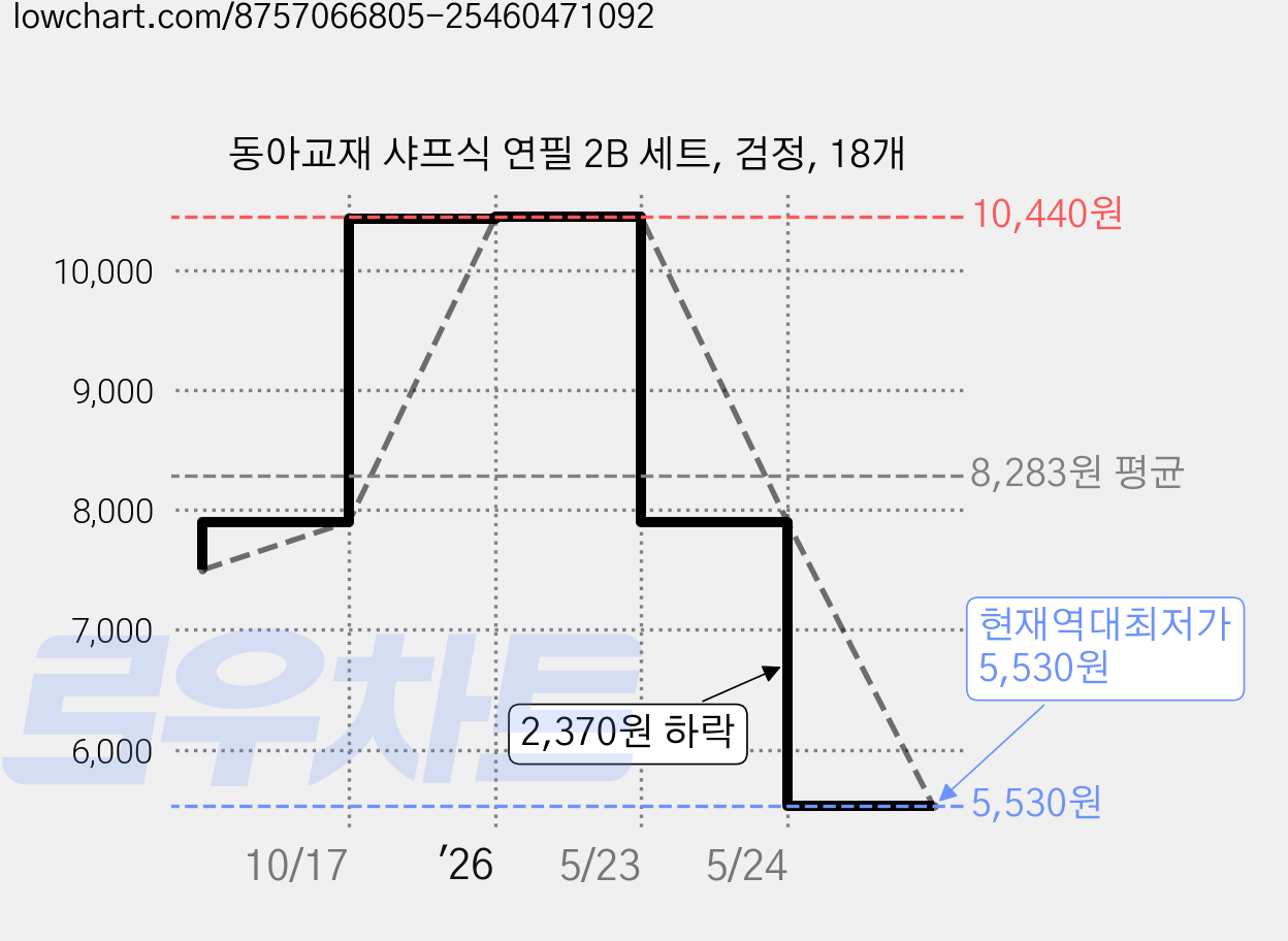 동아교재 샤프식 연필 2B 세트, 검정, 18개 가격 변동 차트, 현재가 5,530원, 역대최저가