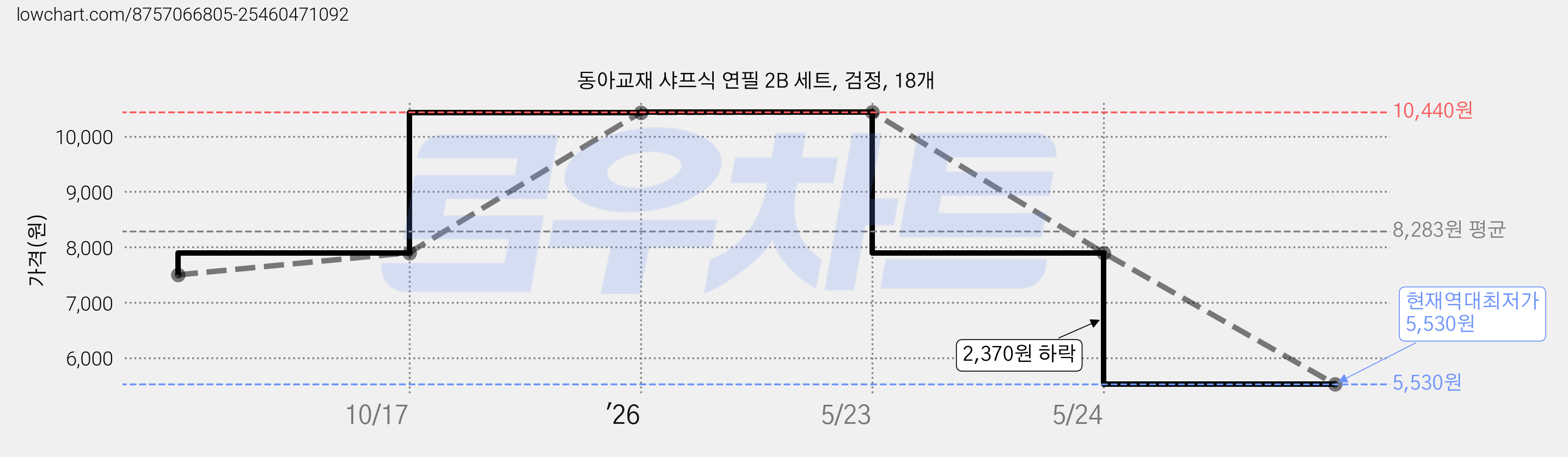 동아교재 샤프식 연필 2B 세트, 검정, 18개 가격 변동 차트, 현재가 5,530원, 역대최저가