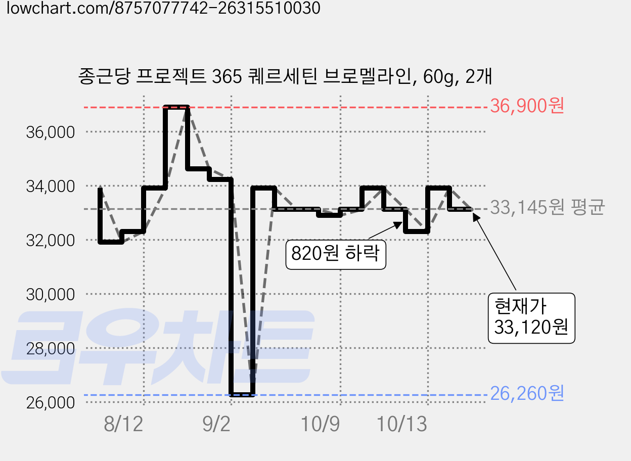 종근당 프로젝트 365 퀘르세틴 브로멜라인, 60g, 2개 가격 변동 차트, 현재가 33,120원, 관측 최저가 26,260원