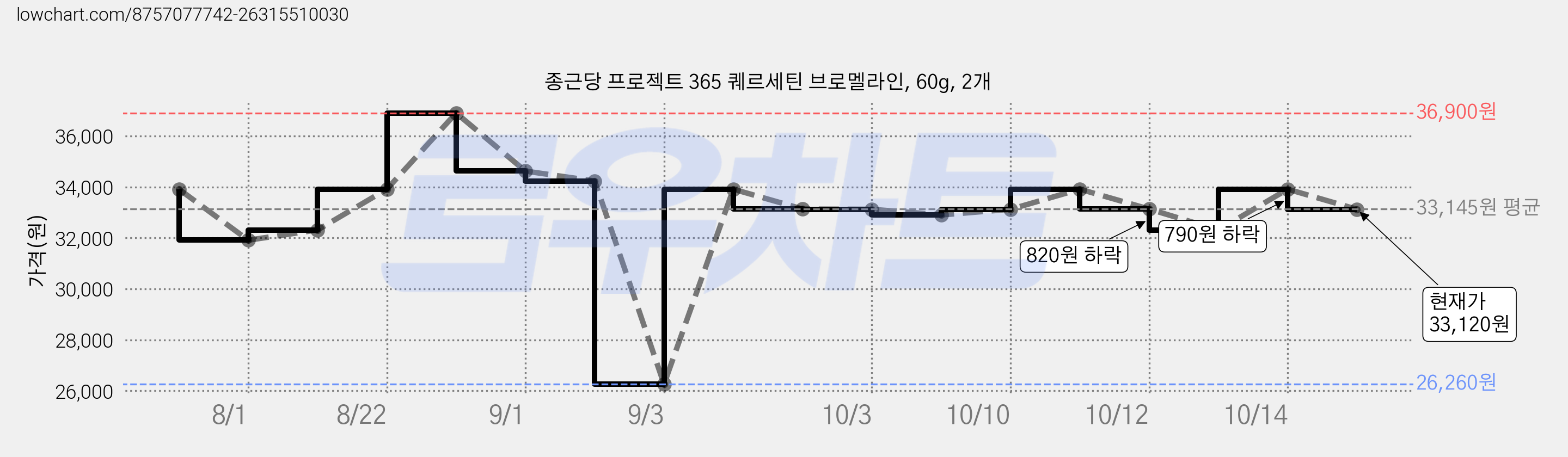종근당 프로젝트 365 퀘르세틴 브로멜라인, 60g, 2개 가격 변동 차트, 현재가 33,120원, 관측 최저가 26,260원