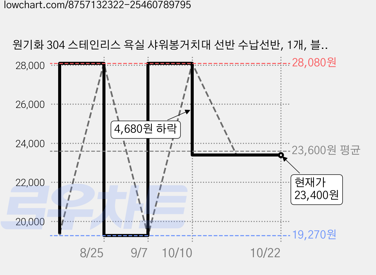 원기화 304 스테인리스 욕실 샤워봉거치대 선반 수납선반, 1개, 블랙 가격 변동 차트, 현재가 23,400원, 관측 최저가 19,270원
