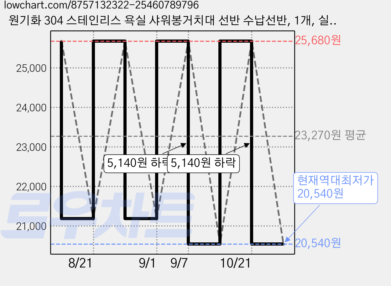 원기화 304 스테인리스 욕실 샤워봉거치대 선반 수납선반, 1개, 실버 가격 변동 차트, 현재가 20,540원, 역대최저가