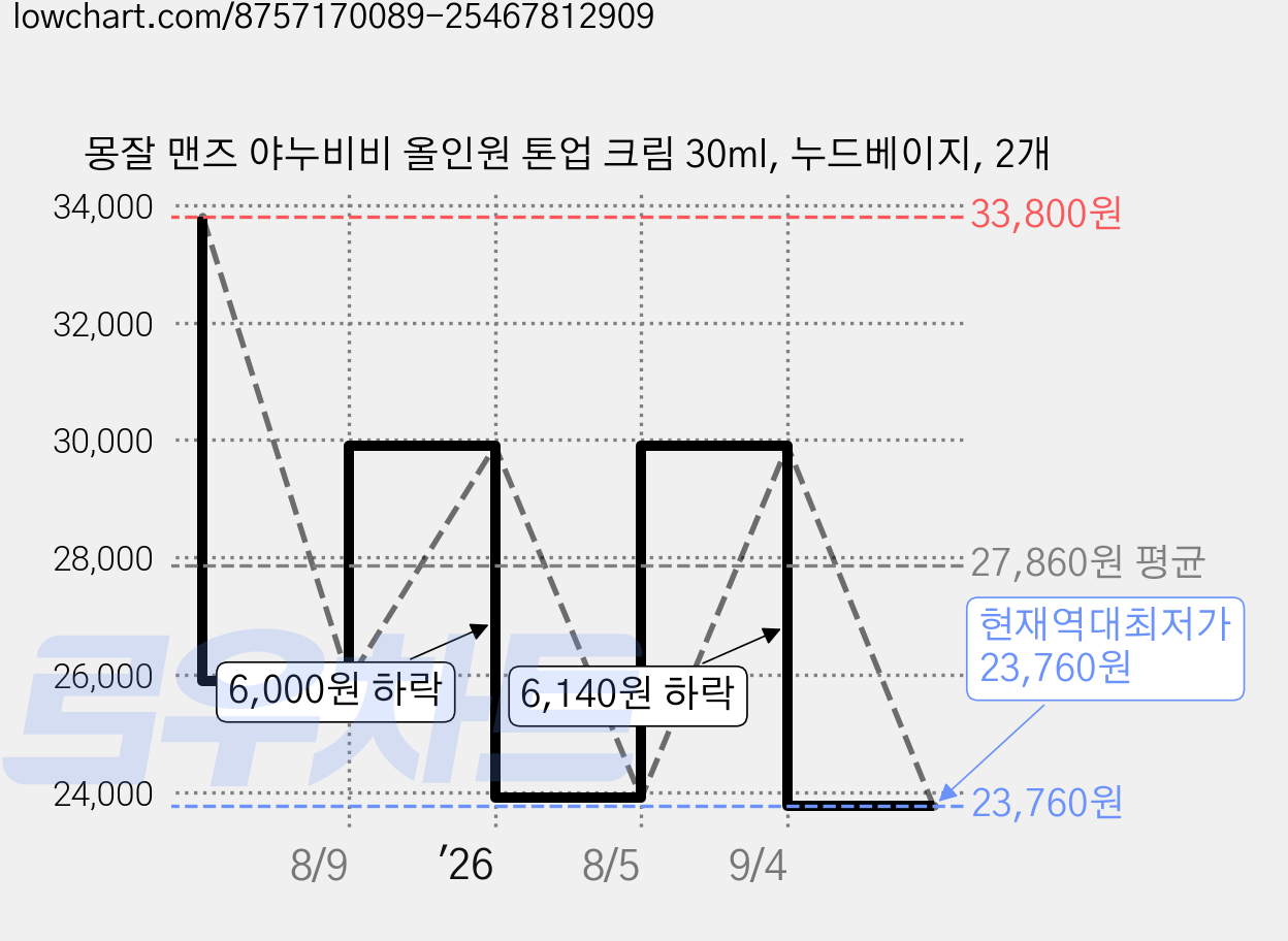 몽잘 맨즈 야누비비 올인원 톤업 크림 30ml, 누드베이지, 2개 가격 변동 차트, 현재가 23,760원, 역대최저가