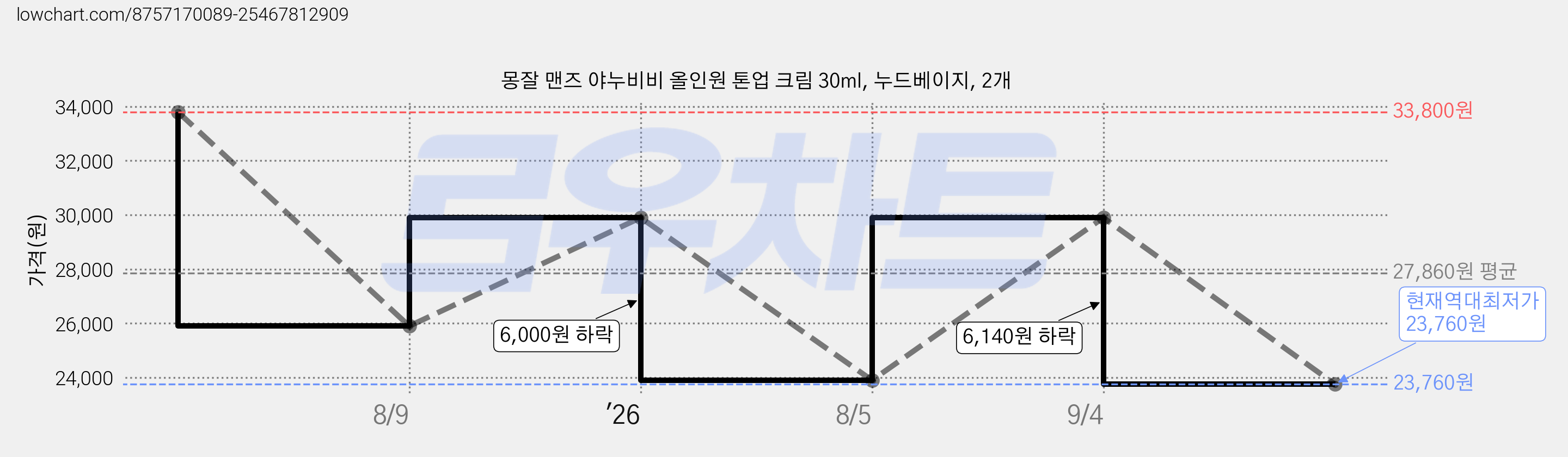 몽잘 맨즈 야누비비 올인원 톤업 크림 30ml, 누드베이지, 2개 가격 변동 차트, 현재가 23,760원, 역대최저가
